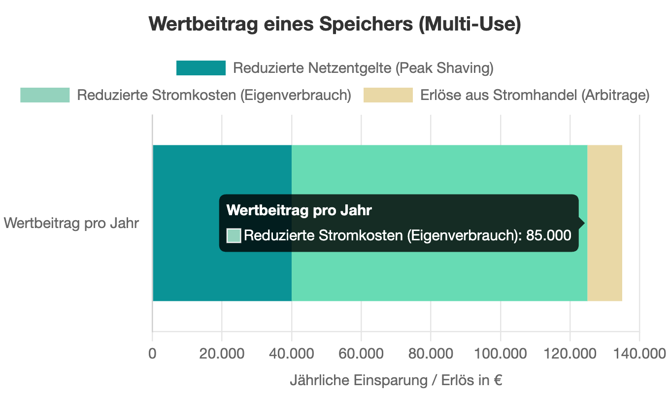 Gewerbespeicher Gewerbespeicher gewerbespeicher